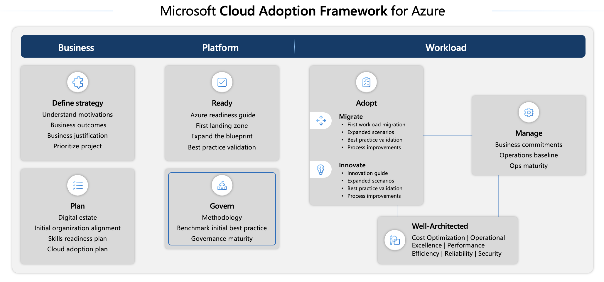 Screenshot of the high-level information about different methodologies that are included in Microsoft Cloud Adoption Framework for Azure for each phase of your cloud adoption life cycle.