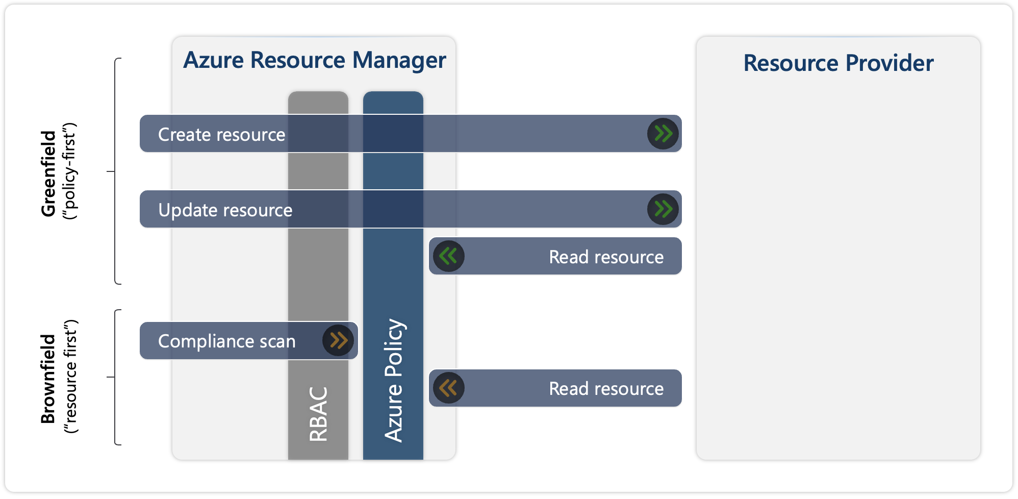 Screenshot of two scenarios for handling Azure requests, Greenfield and Brownfield.