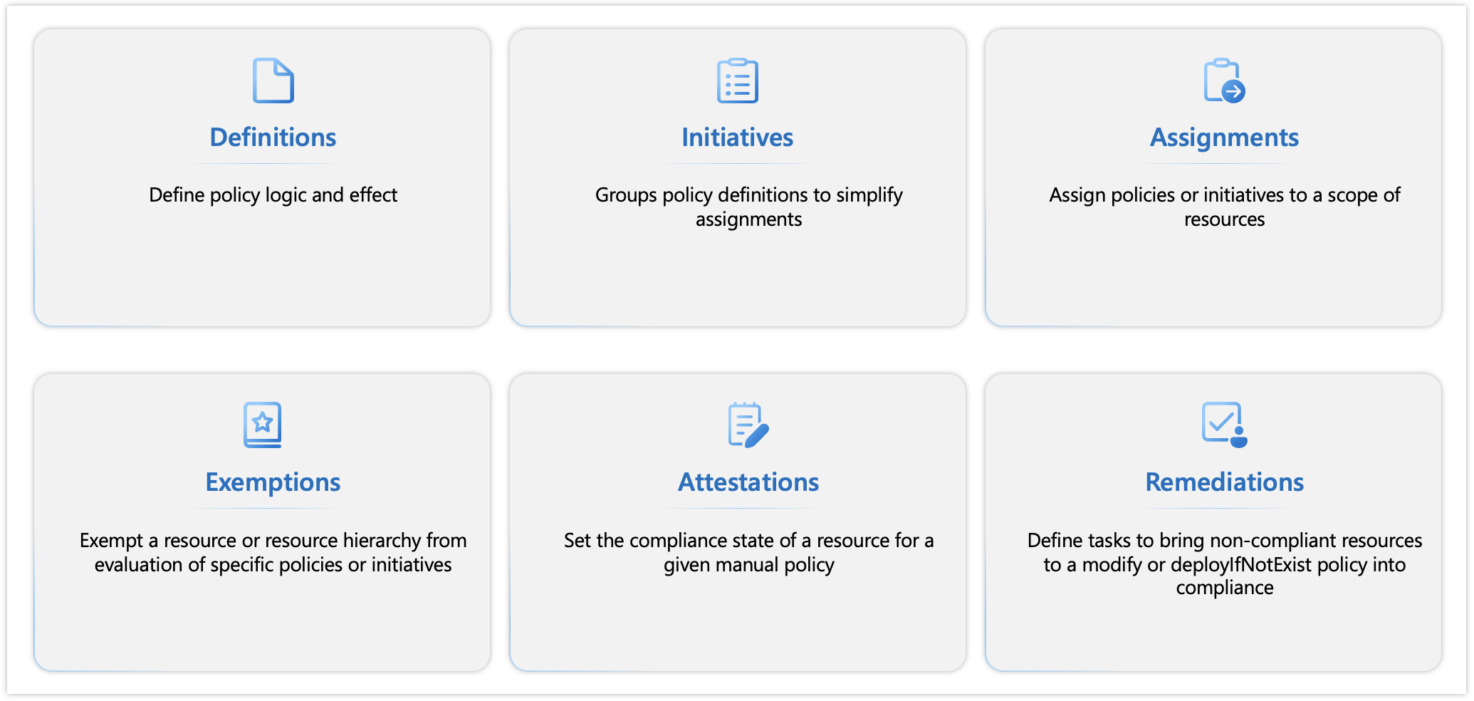 Screenshot of six policy resources that are available in Azure and multiple concepts apply to these Azure policy resources.