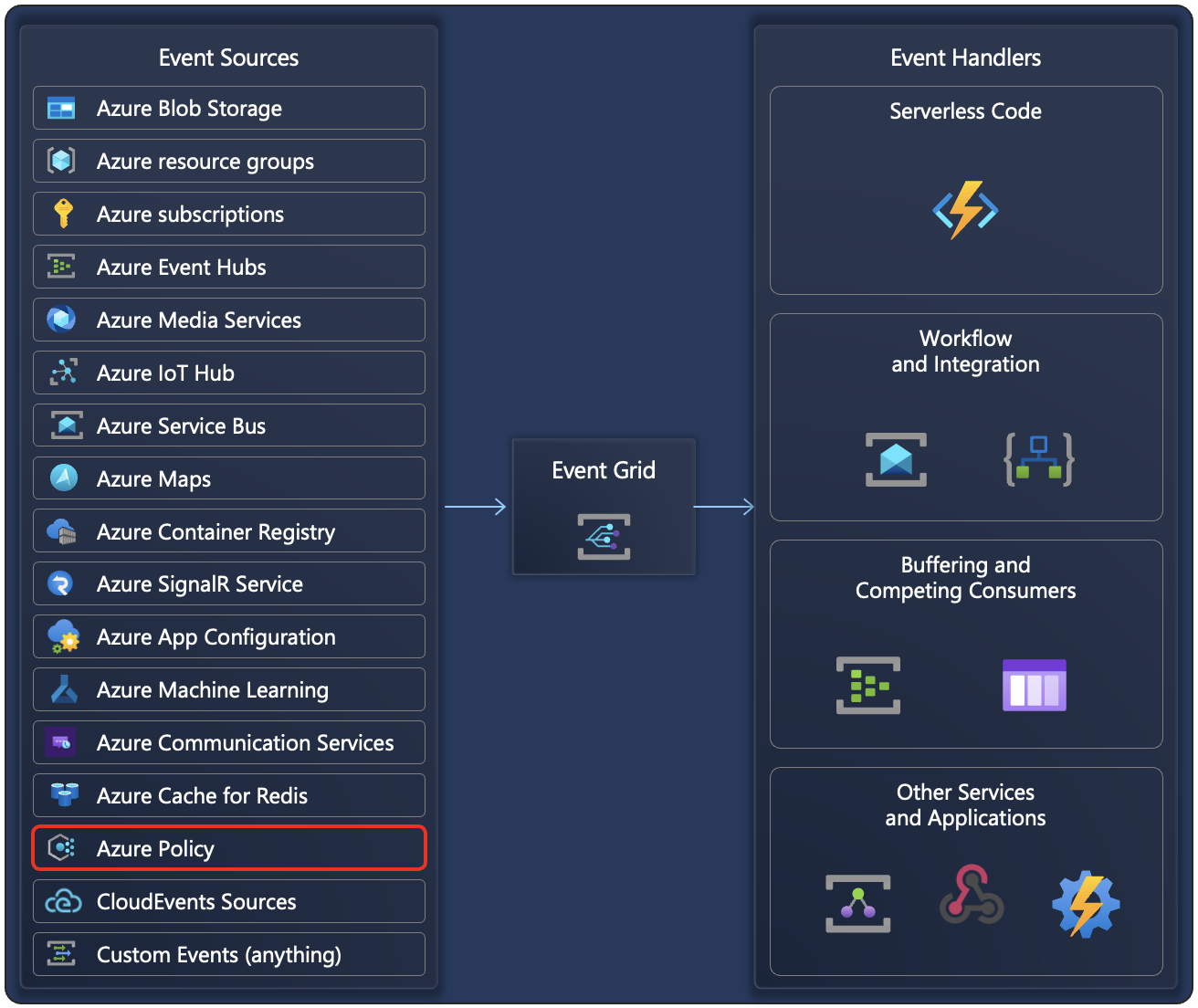 Screenshot of how Azure Policy events allow applications to react to state changes.