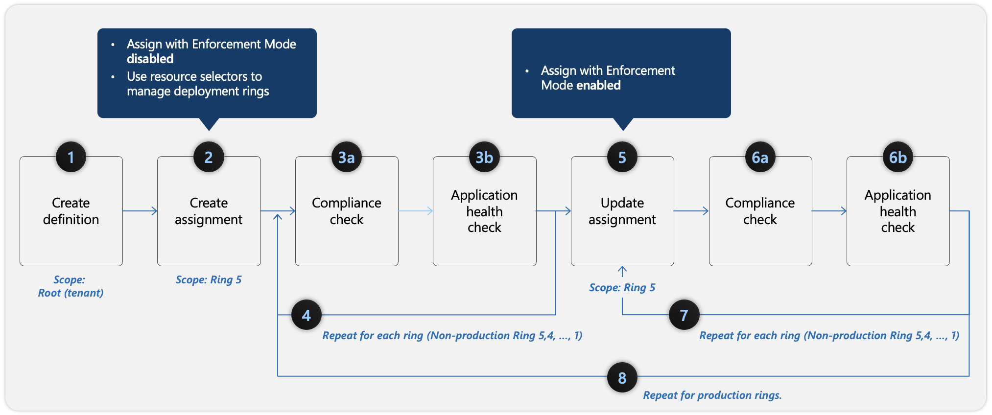 Screenshot of how to apply the safe deployment best practices framework for Azure Policy assignments.