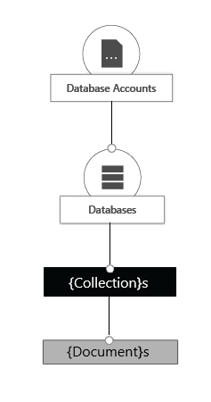 Diagram showing the Azure Cosmos DB Resource Model.