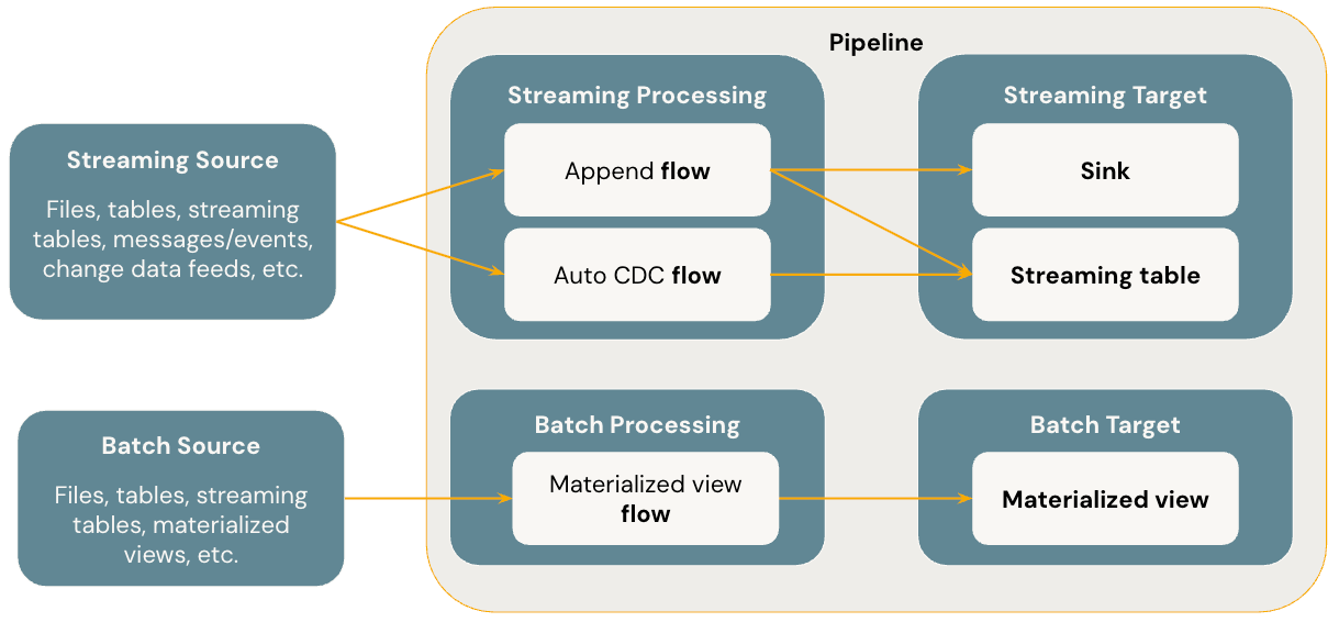 Diagram illustrating Lakeflow Declarative Pipeline concepts.