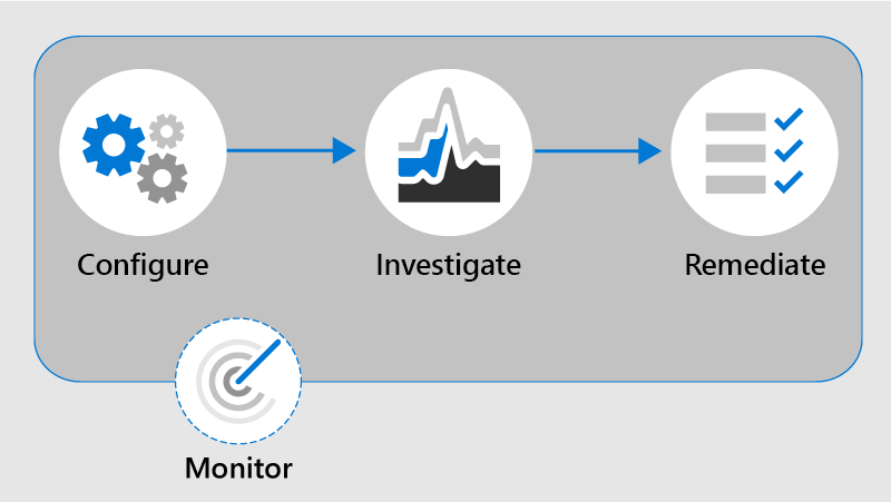 Diagram showing the communication compliance workflow.