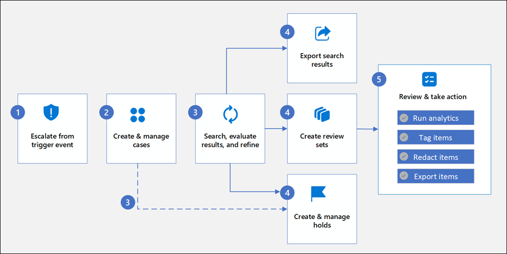 A diagram showing the eDiscovery workflow.