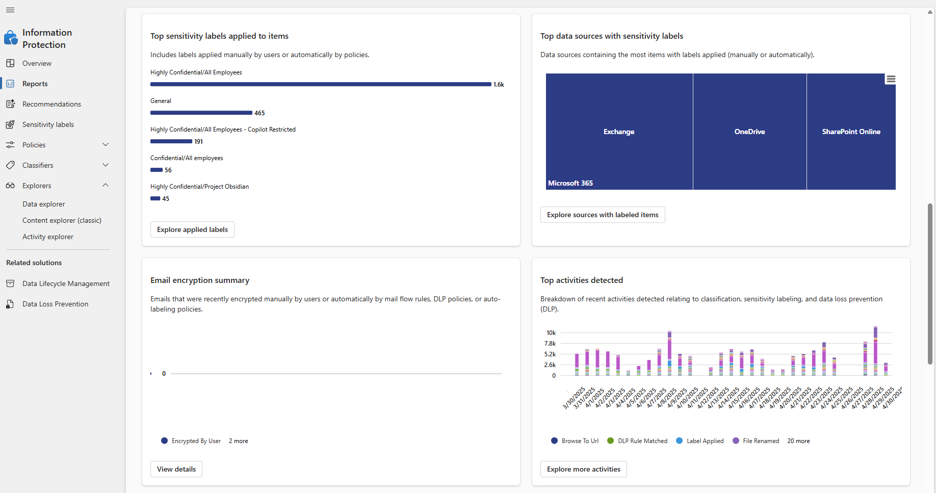 Screenshot showing the Information Protection Reports in Microsoft Purview Information Protection.
