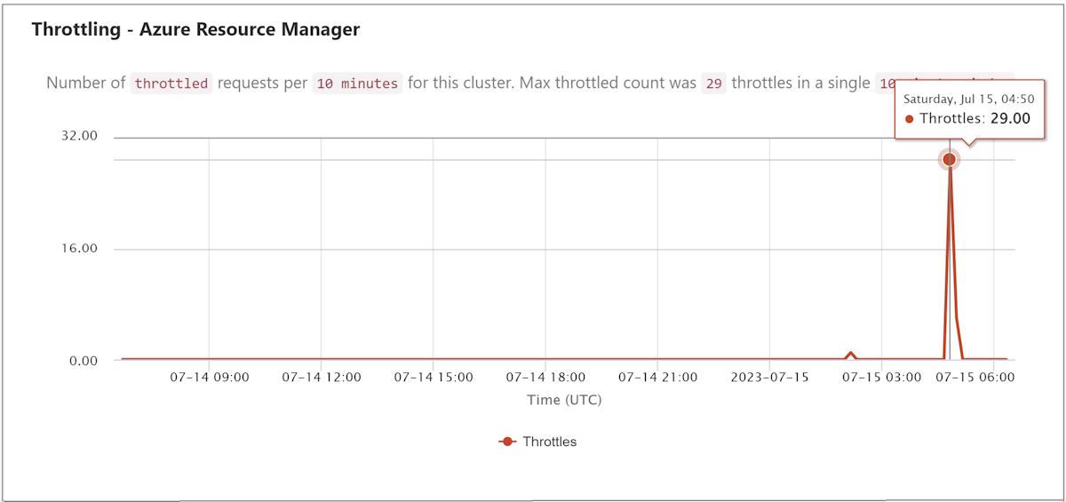 Diagram that shows throttling is detected.