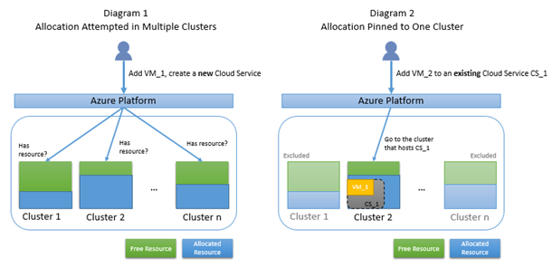 Screenshot of Diagram 1 showing allocation attempted in multiple clusters.