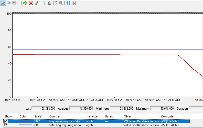 Screenshot of the performance counters for Total Log Requiring Undo and Log Remaining for Undo.