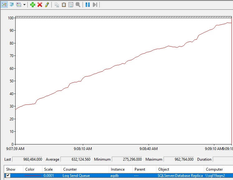 Screenshot showing an increase in the log send queue.