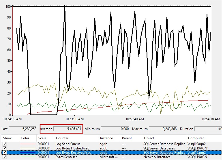 Screenshot showing the amount of secondary replica log bytes received.