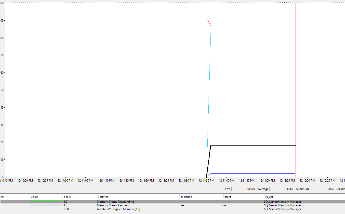 Screenshot of memory grants waiting and satisfied.