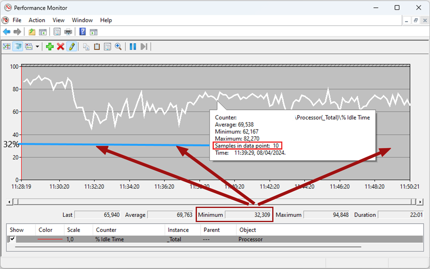 Screenshot of the Performance Monitor minimum value.