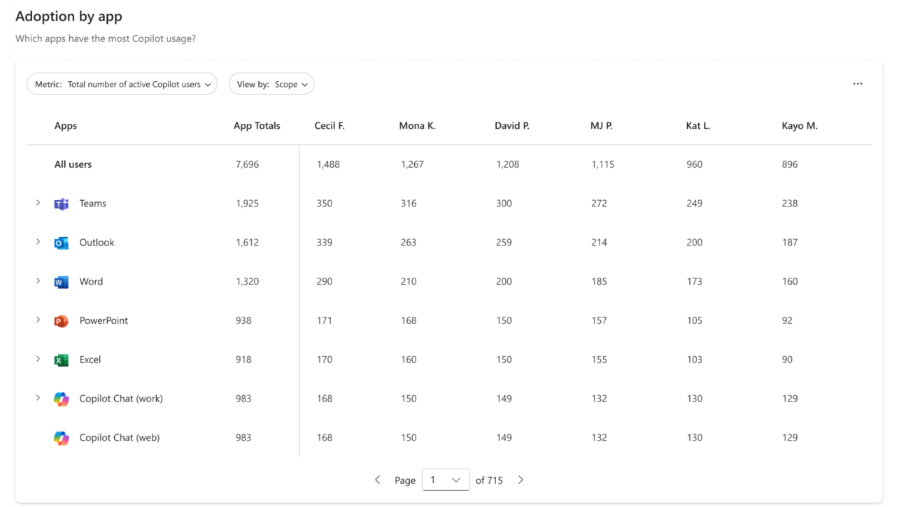 Screenshot that shows the second group of adoption metrics.