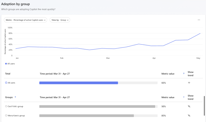 Screenshot that shows the first group of adoption metrics.