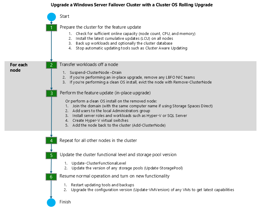 Screenshot of diagram showing the details of the rolling upgrade process.