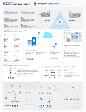 Diagram that gives an overview of the Windows Admin Center.