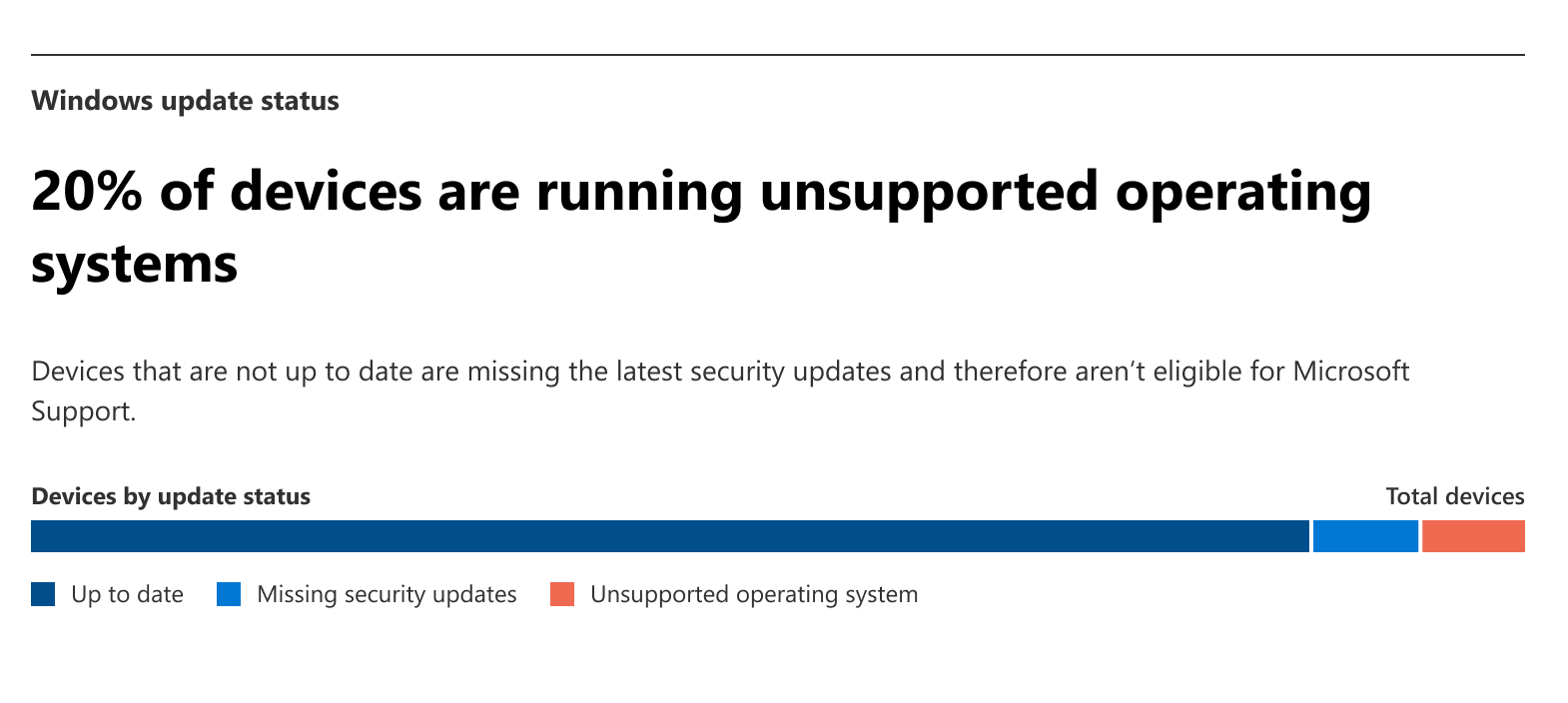Screenshot of the Windows update status chart that is displayed in the Microsoft 365 admin center.