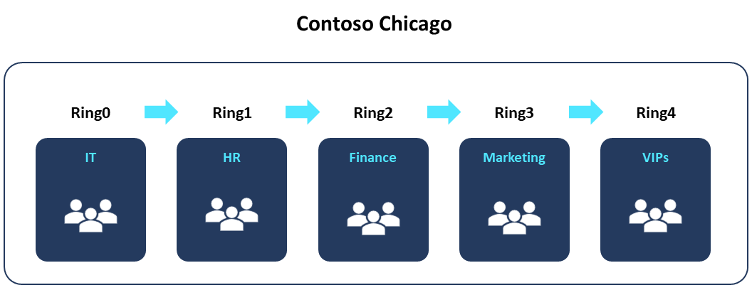Contoso Chicago example