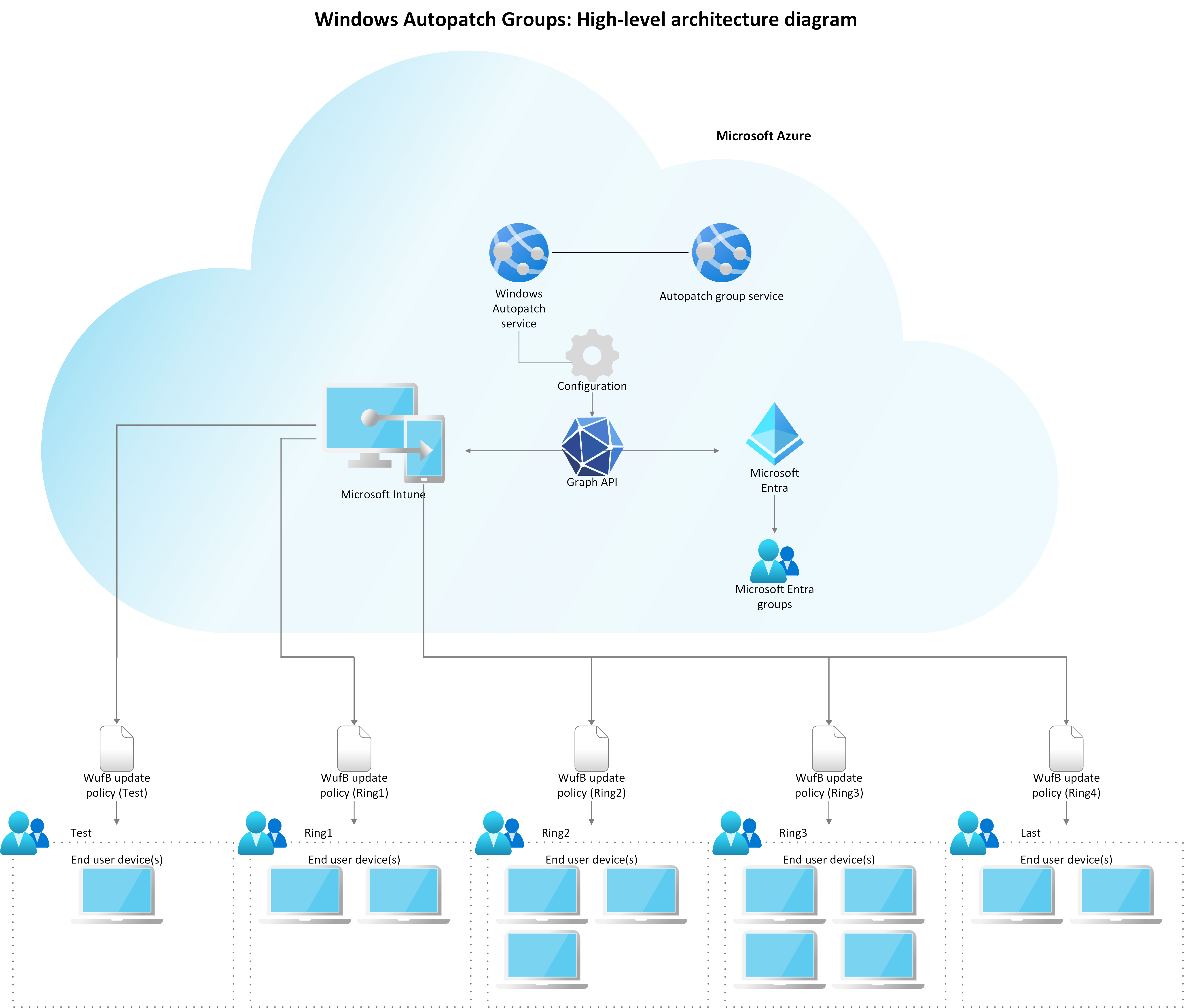 Overview of the device registration process