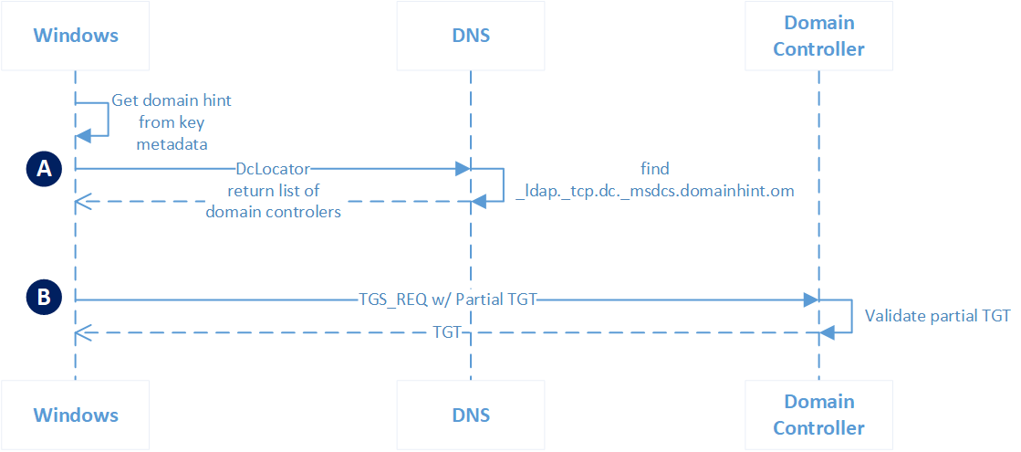 Diagram of a Microsoft Entra join device authenticating to Active Directory using cloud Kerberos trust.