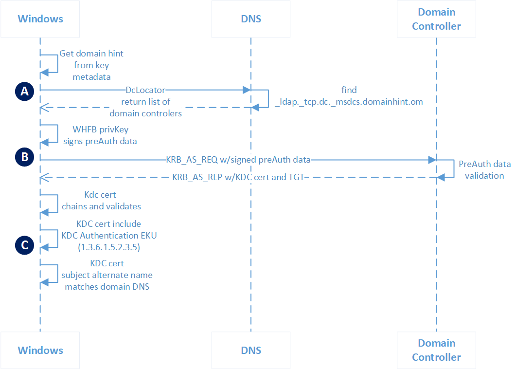 Diagram of a Microsoft Entra join device authenticating to Active Directory using key trust.