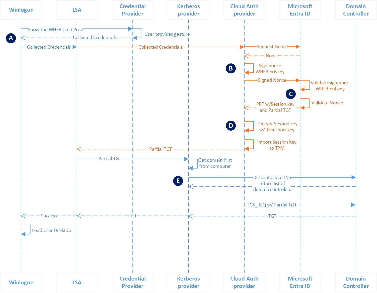 Diagram of a Microsoft Entra hybrid join device authenticating to Active Directory using cloud Kerberos trust.