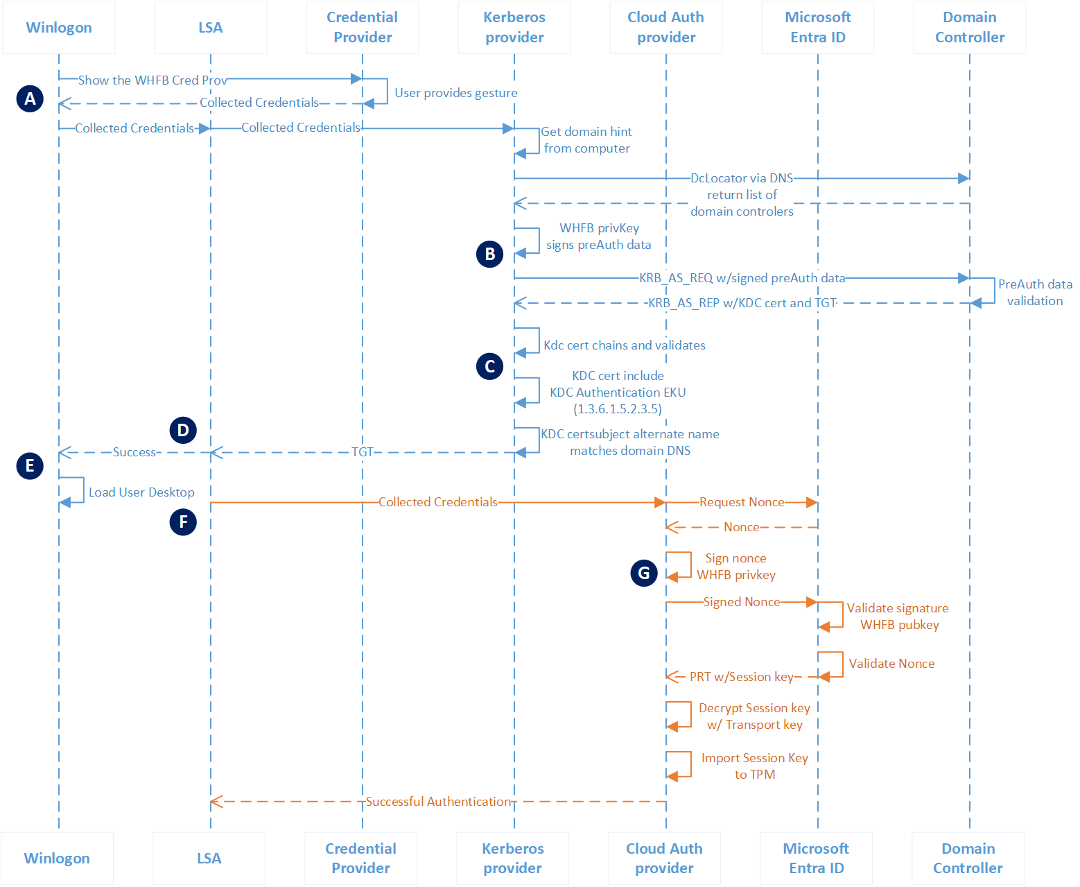Diagram of a Microsoft Entra hybrid join device authenticating to Active Directory using key trust.