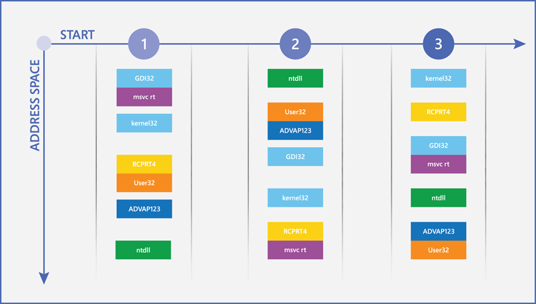 Diagram showing ASLR at work.