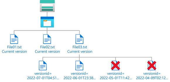 Diagram van voorwaarde waarin verwijdertoegang tot oude blobversies wordt weergegeven.