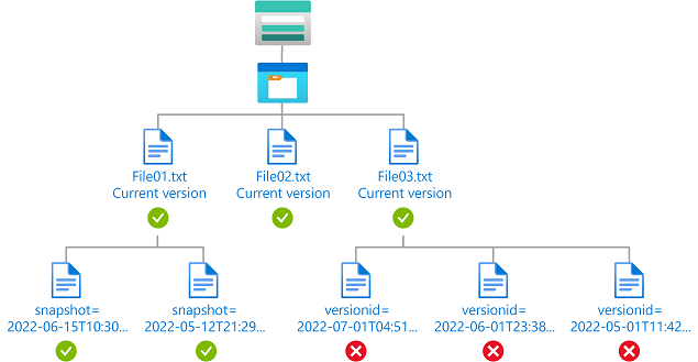 Diagram van situatie met leestoegang tot actuele blobversies en alle aanwezige blob-momentopnamen.