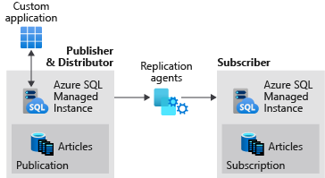 Diagram met replicatie tussen twee met SQL beheerde exemplaren.