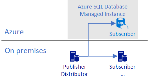 Azure SQL Database als abonnee.