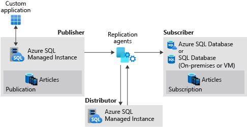 Diagram van replicatie tussen een uitgever van een sql managed instance, een distributeur van SQL managed instance en een SQL Server-abonnee