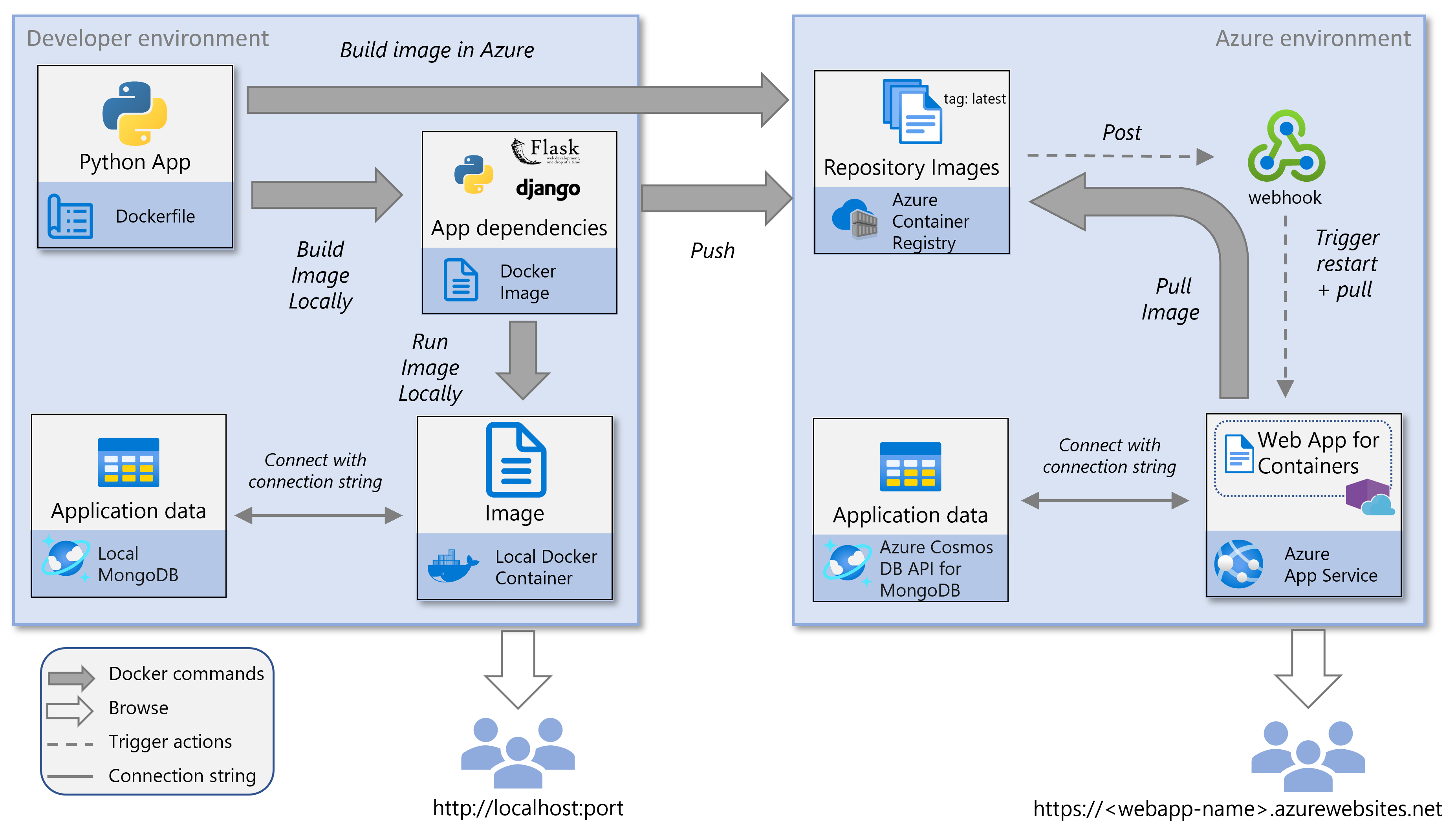Een schermopname van de services die worden gebruikt in de zelfstudie : In containers geplaatste Python-app in Azure.