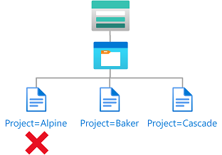 Diagram van de toestand dat bestaande blobs een blob-indextagsleutel en waarden moeten hebben.