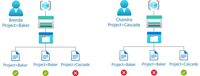 Diagram van voorwaarde met lees- of schrijftoegang tot blobs op basis van blobindextags en aangepaste beveiligingskenmerken.