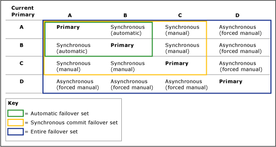Hoe de configuratie van de primaire replica van invloed is op failover Hoe de configuratie van de primaire replica van invloed is op failover