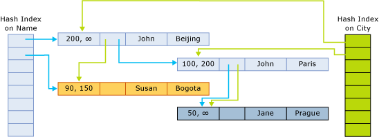 diagram van de structuur van een tabel met twee kolommen en indexen.
