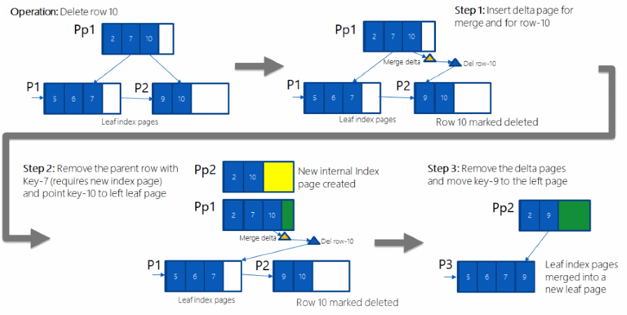 Diagram met een bewerking voor het samenvoegen van indexen die is geoptimaliseerd voor geheugen.
