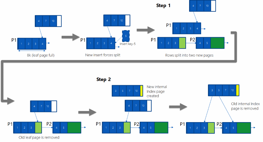 Diagram met een voor geheugen geoptimaliseerde indexsplitsingsbewerking.