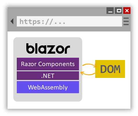 Blazor WebAssembly kör .NET-kod i webbläsaren med WebAssembly.