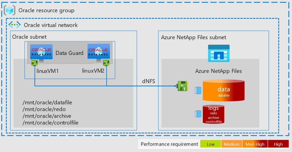 Arkitekturdiagram som visar hur Oracle Data Guard skyddar data i ett virtuellt nätverk som innehåller Azure NetApp Files och Oracle Database.