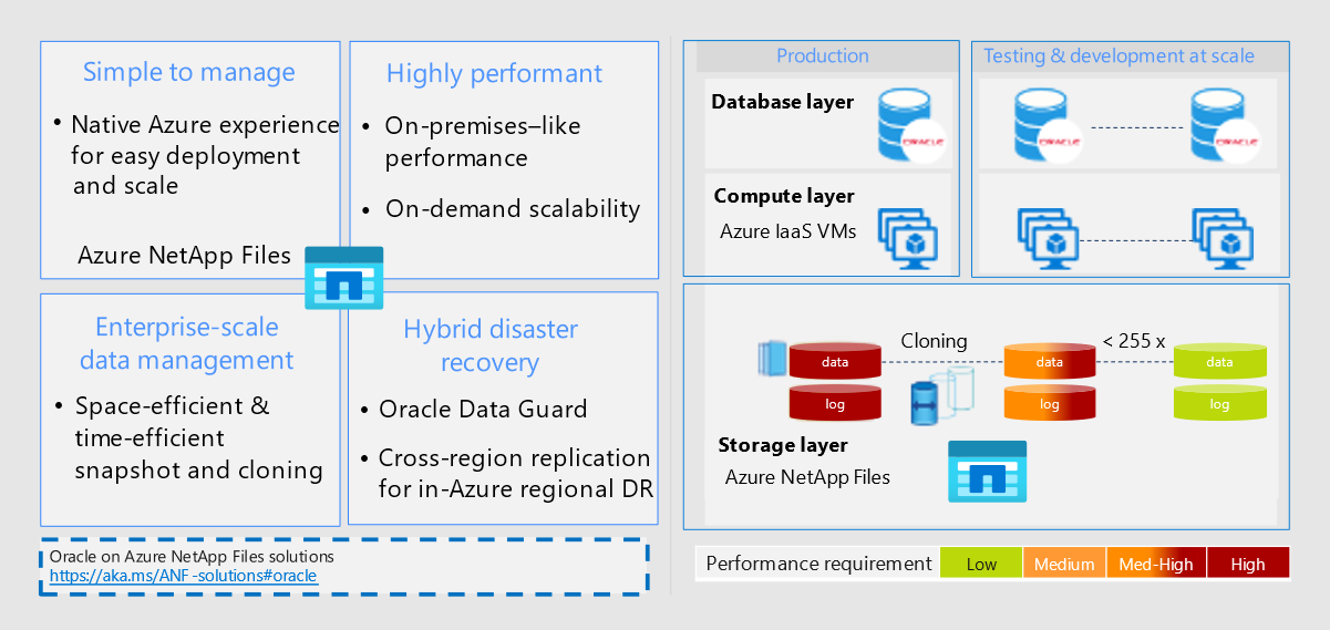 Arkitekturdiagram med funktioner och fördelar med Azure NetApp Files. Diagrammet visar också de olika lagren i ett system som använder den här tjänsten.