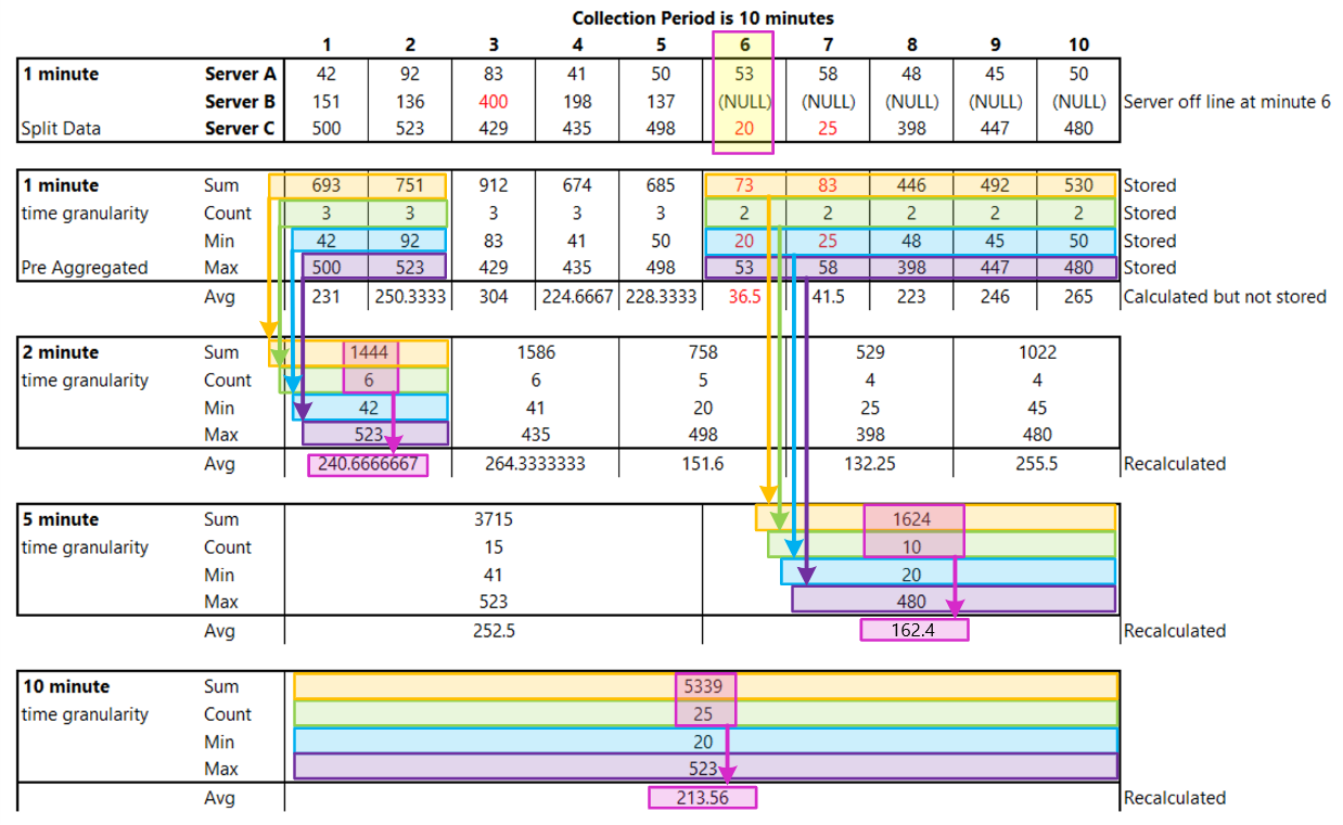 Skärmbild som visar ett komplext exempel på sammansättning och beräkning av summa, antal, min, max och genomsnitt från 1 minut till 10 minuter.