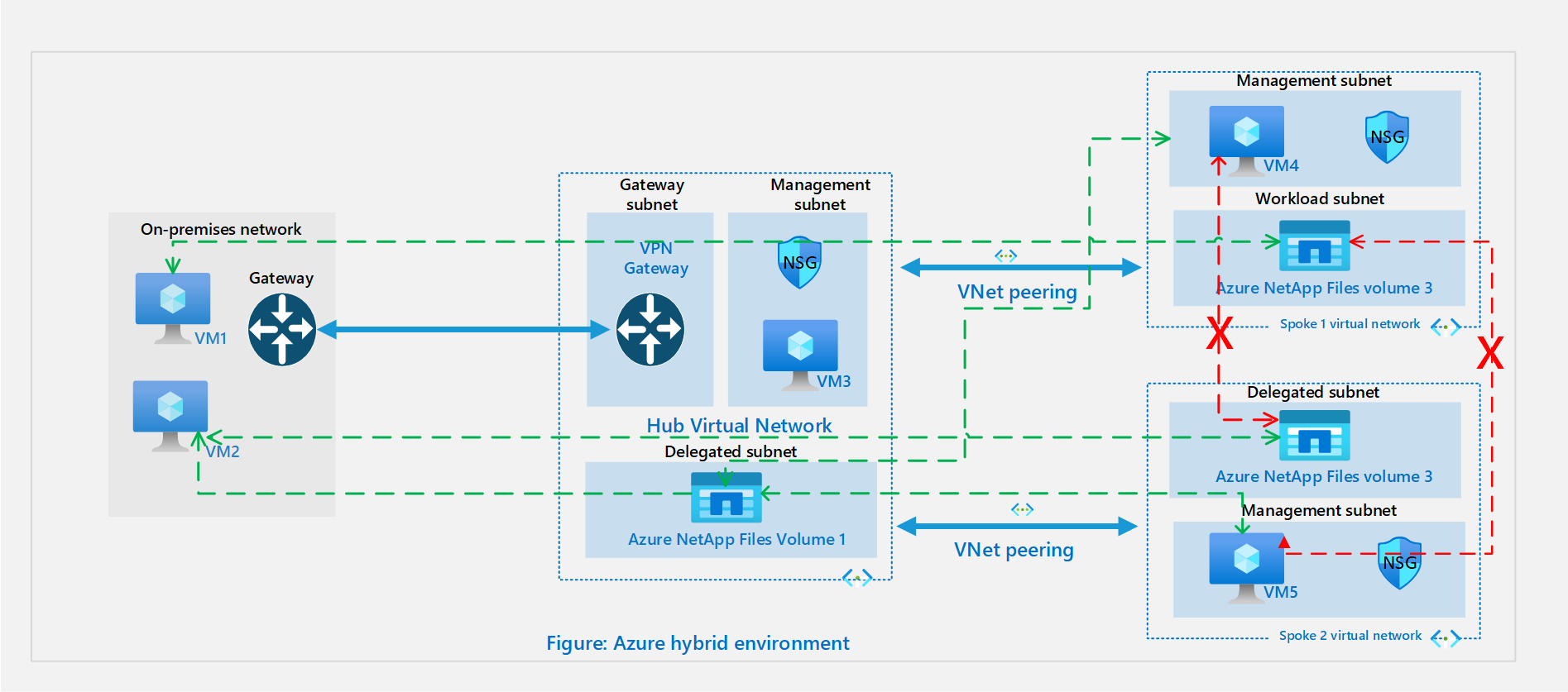 Diagram som visar hybridnätverksmiljön.