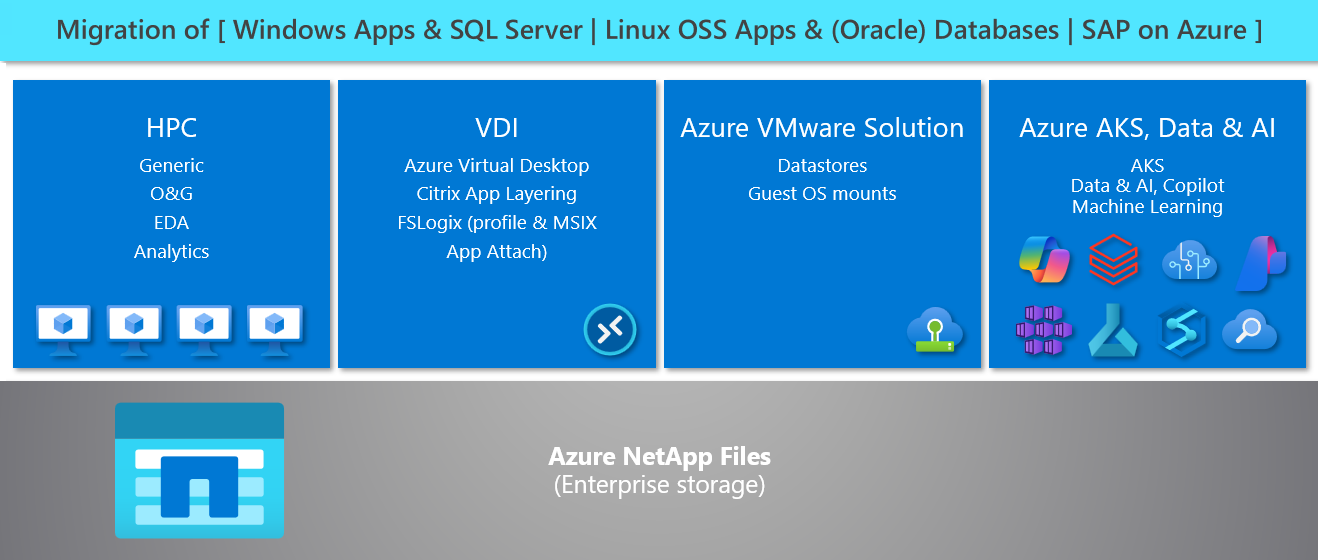 Kategorier för lösningsarkitektur.