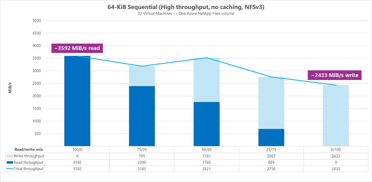 Diagram över 64-KiB-benchmark-tester med sekventiell I/O, cachelagring exkluderad.