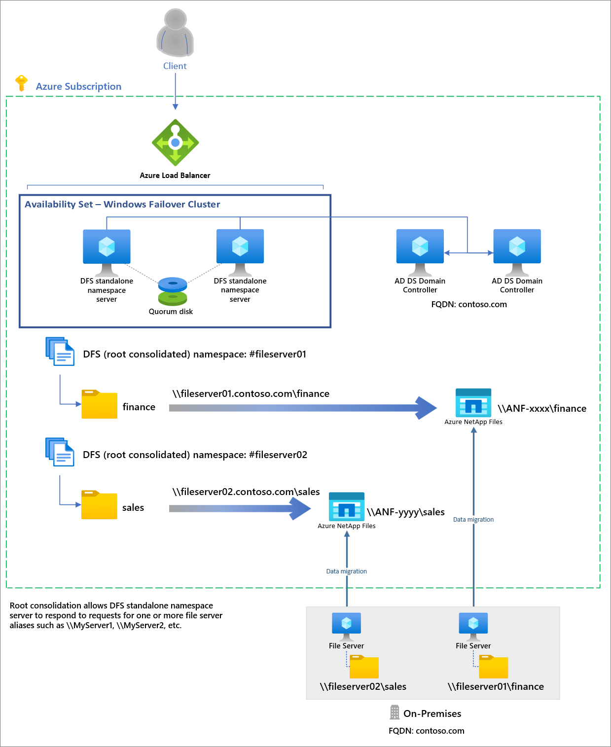 En skärmbild av arkitekturen för rotkonsolidering med Azure NetApp Files.