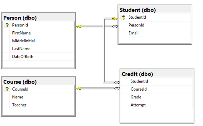 Skärmbild av tabelldesignern i SQL Server Management Studio (SSMS) som visar tabellrelationerna.